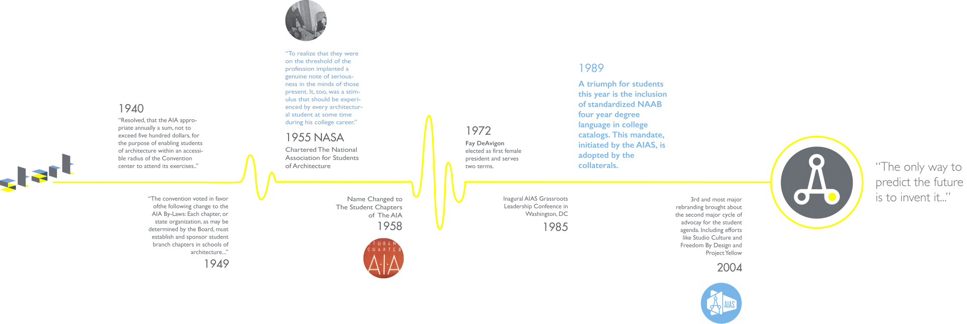 AIAS Timeline